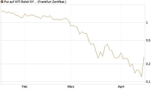 Put auf WTI Rohöl NYMEX 06/26 [BNP Paribas Emissions- und Handelsges.] Chart
