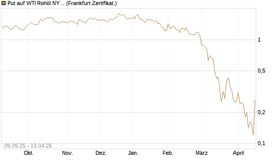 Put auf WTI Rohöl NYMEX 06/26 [BNP Paribas Emissions- und Handelsges.] Chart
