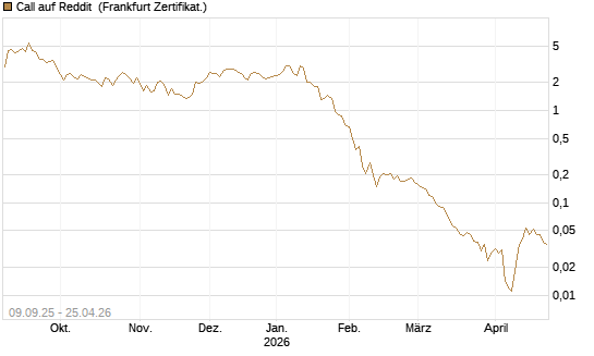 Call auf Reddit [Vontobel] Chart