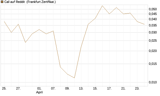 Call auf Reddit [Vontobel] Chart