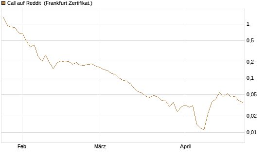 Call auf Reddit [Vontobel] Chart