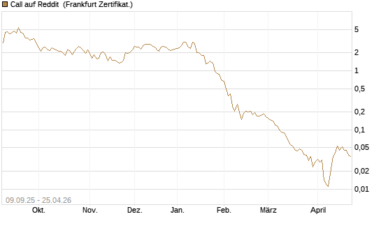 Call auf Reddit [Vontobel] Chart
