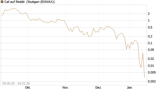 Call auf Reddit [Vontobel] Chart