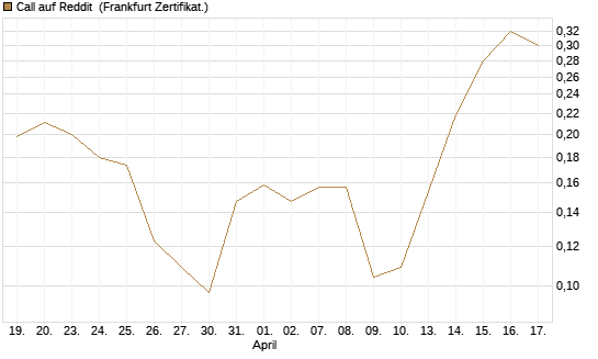 Call auf Reddit [Vontobel] Chart