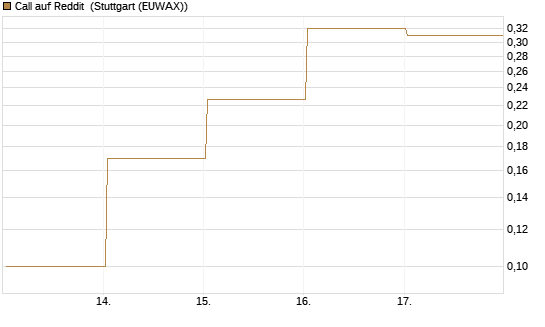 Call auf Reddit [Vontobel] Chart