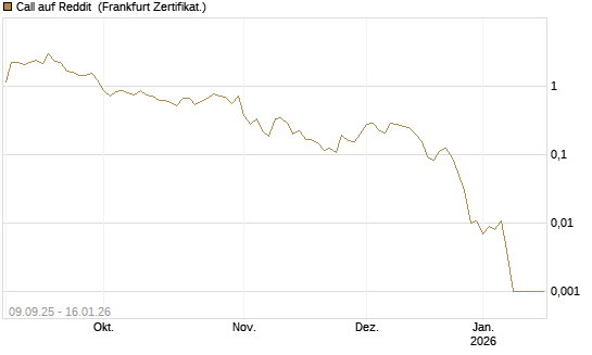 Call auf Reddit [Vontobel] Chart