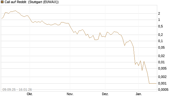 Call auf Reddit [Vontobel] Chart