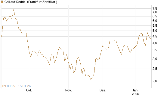 Call auf Reddit [Vontobel] Chart