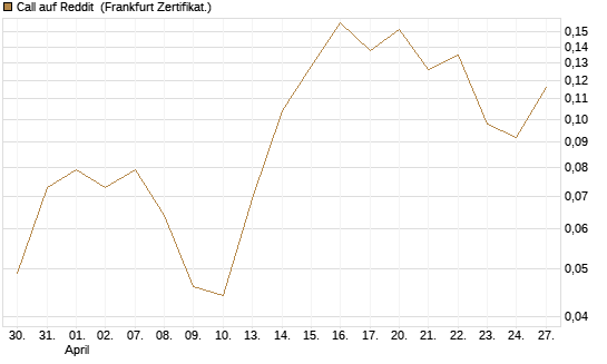 Call auf Reddit [Vontobel] Chart