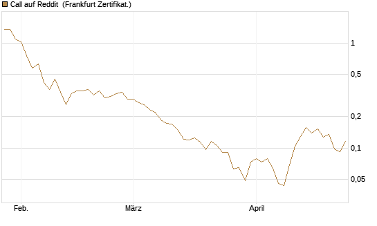 Call auf Reddit [Vontobel] Chart