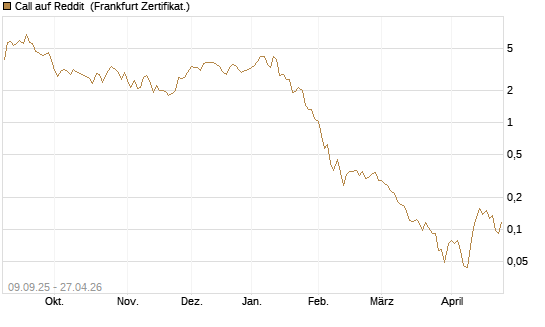Call auf Reddit [Vontobel] Chart