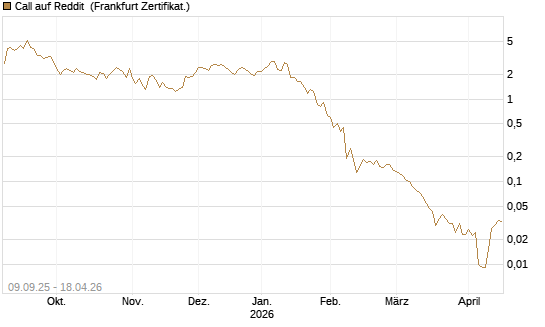 Call auf Reddit [Vontobel] Chart