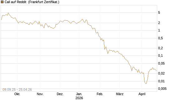 Call auf Reddit [Vontobel] Chart