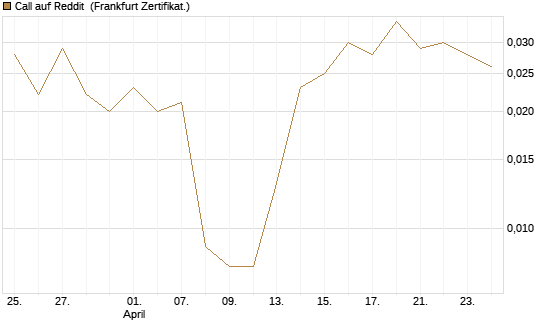 Call auf Reddit [Vontobel] Chart