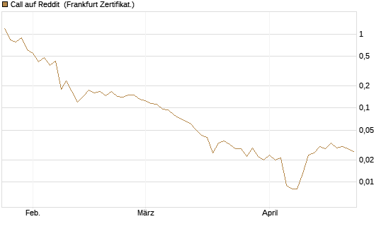 Call auf Reddit [Vontobel] Chart