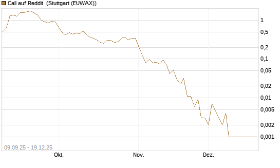 Call auf Reddit [Vontobel] Chart