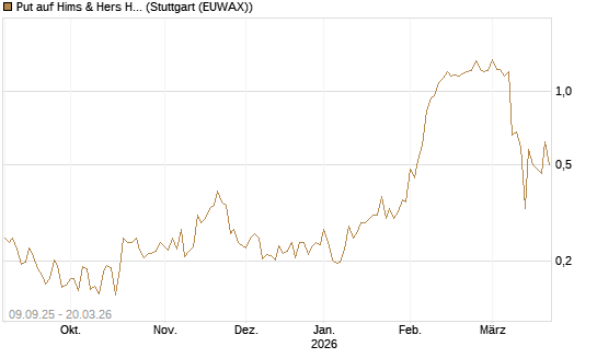 Put auf Hims & Hers Health A [Vontobel] Chart