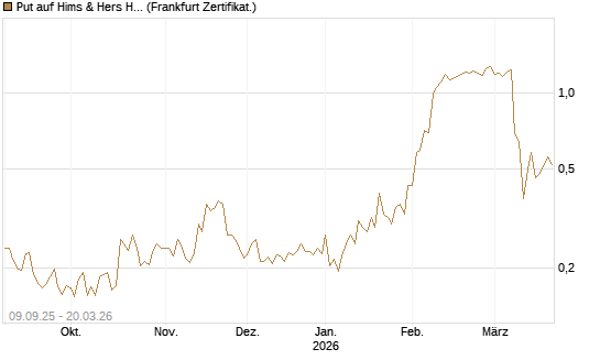 Put auf Hims & Hers Health A [Vontobel] Chart
