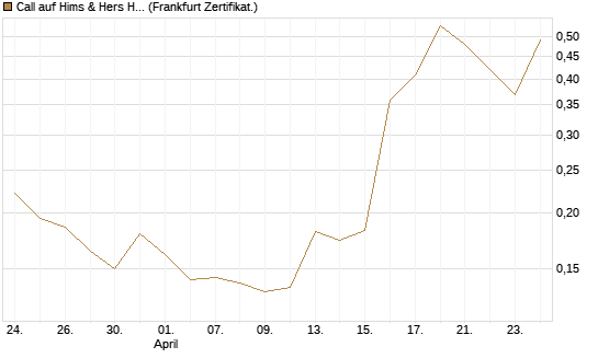 Call auf Hims & Hers Health A [Vontobel] Chart