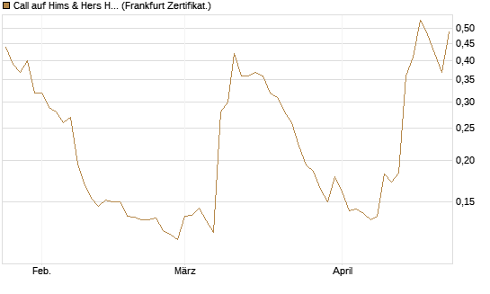 Call auf Hims & Hers Health A [Vontobel] Chart