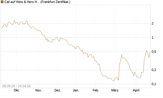 Call auf Hims & Hers Health A [Vontobel] Chart