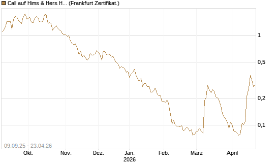 Call auf Hims & Hers Health A [Vontobel] Chart