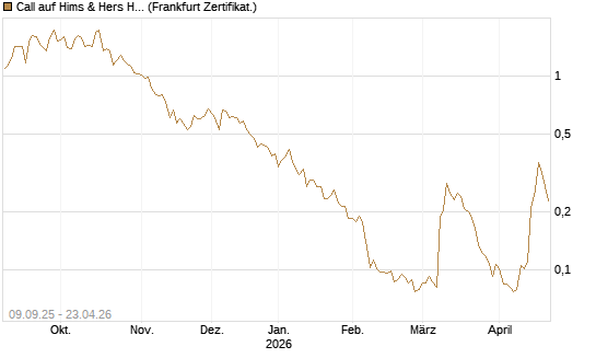 Call auf Hims & Hers Health A [Vontobel] Chart