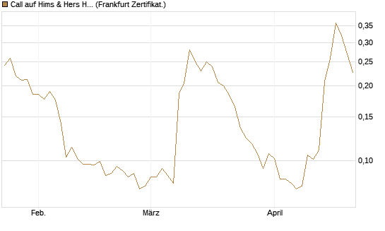 Call auf Hims & Hers Health A [Vontobel] Chart