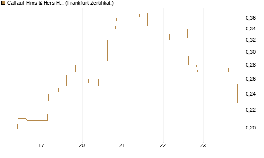 Call auf Hims & Hers Health A [Vontobel] Chart
