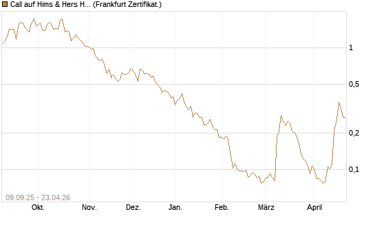 Call auf Hims & Hers Health A [Vontobel] Chart