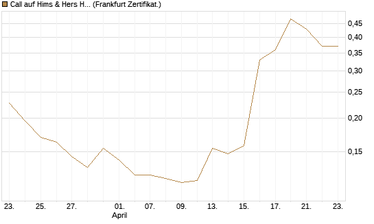Call auf Hims & Hers Health A [Vontobel] Chart