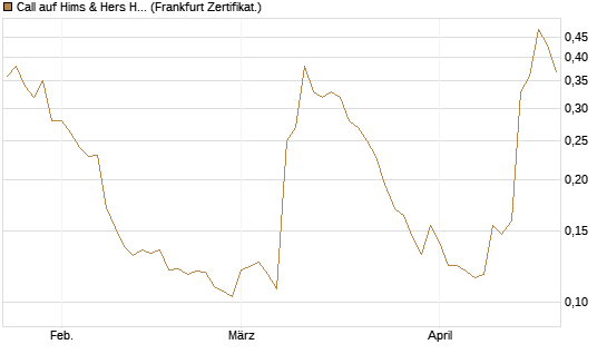 Call auf Hims & Hers Health A [Vontobel] Chart