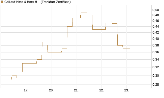 Call auf Hims & Hers Health A [Vontobel] Chart