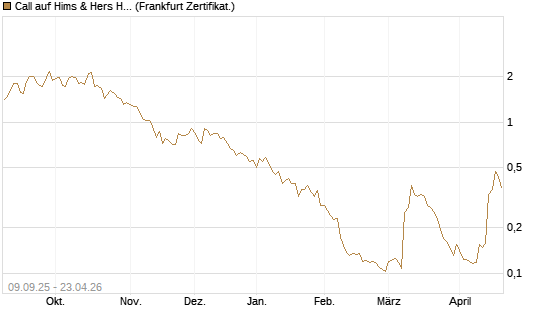 Call auf Hims & Hers Health A [Vontobel] Chart