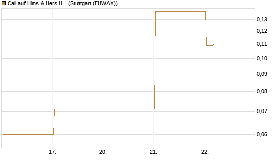 Call auf Hims & Hers Health A [Vontobel] Chart