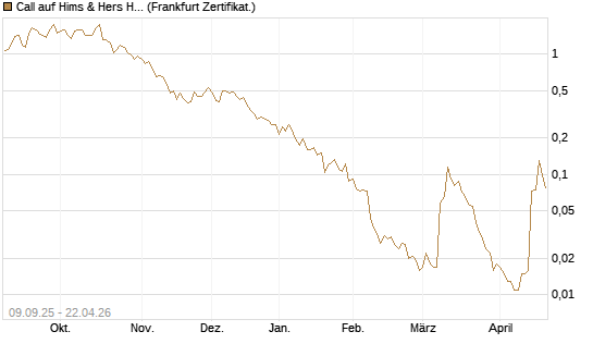 Call auf Hims & Hers Health A [Vontobel] Chart