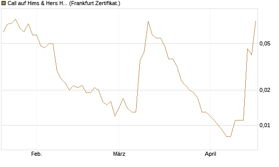 Call auf Hims & Hers Health A [Vontobel] Chart