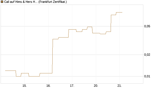Call auf Hims & Hers Health A [Vontobel] Chart