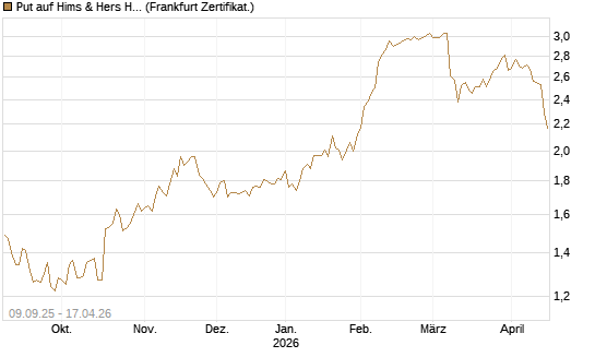 Put auf Hims & Hers Health A [Vontobel] Chart