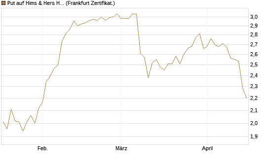 Put auf Hims & Hers Health A [Vontobel] Chart