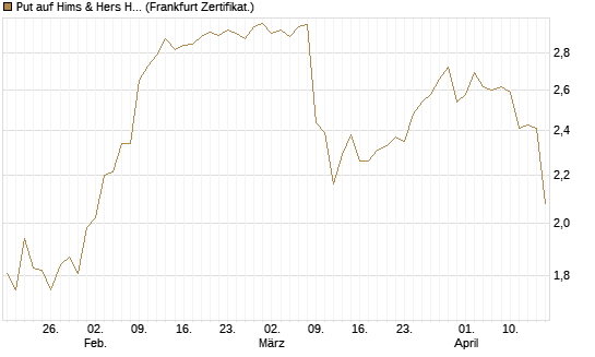 Put auf Hims & Hers Health A [Vontobel] Chart