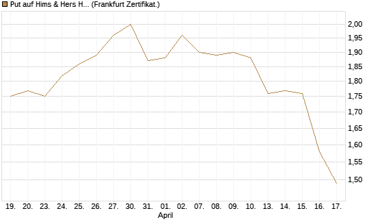 Put auf Hims & Hers Health A [Vontobel] Chart