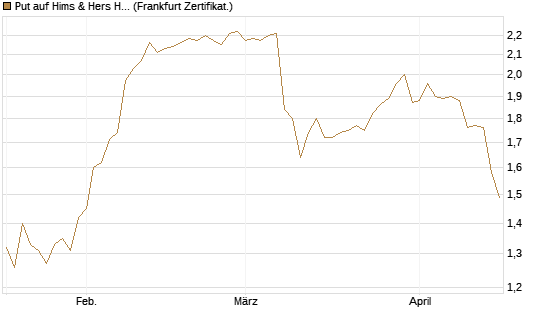 Put auf Hims & Hers Health A [Vontobel] Chart