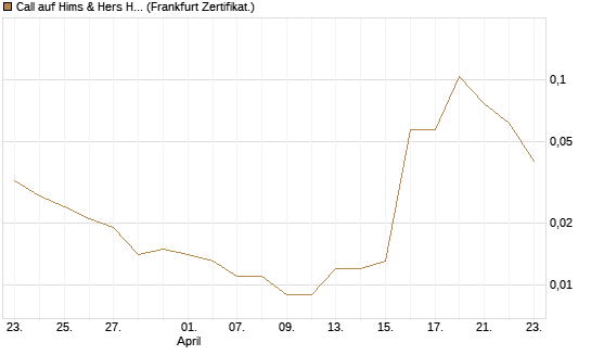Call auf Hims & Hers Health A [Vontobel] Chart