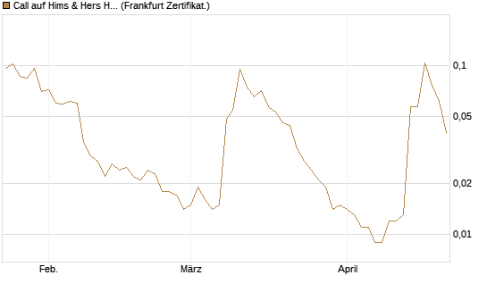 Call auf Hims & Hers Health A [Vontobel] Chart