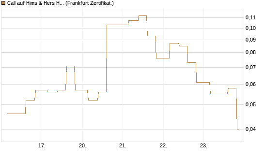 Call auf Hims & Hers Health A [Vontobel] Chart