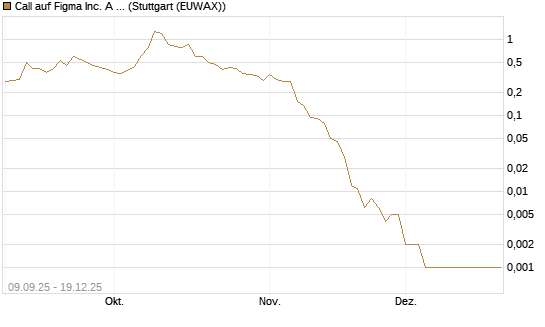 Call auf Figma Inc. A O.N. [Vontobel] Chart