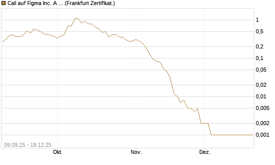 Call auf Figma Inc. A O.N. [Vontobel] Chart