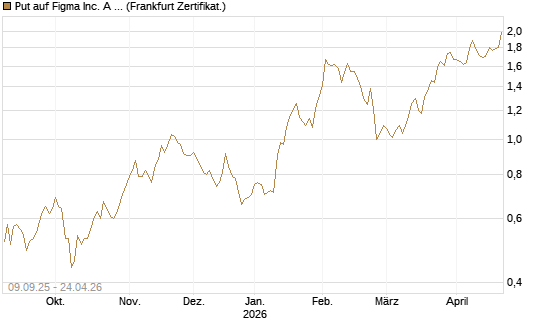 Put auf Figma Inc. A O.N. [Vontobel] Chart