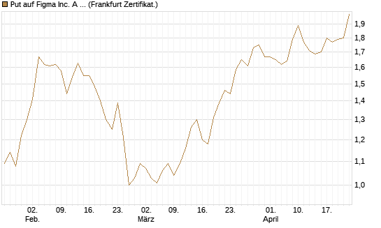 Put auf Figma Inc. A O.N. [Vontobel] Chart